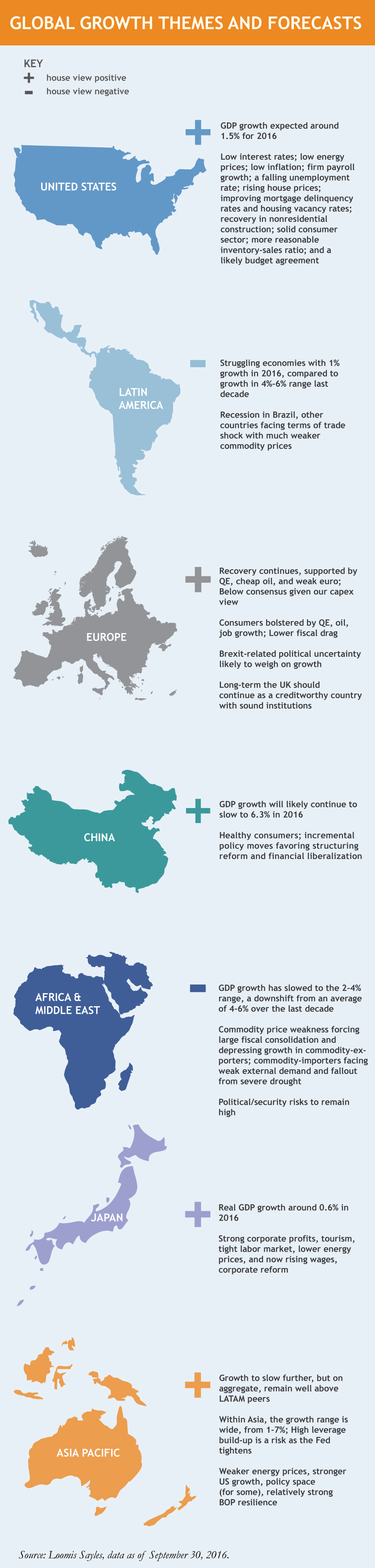 Global Growth Themes and Forecast (Infographic)