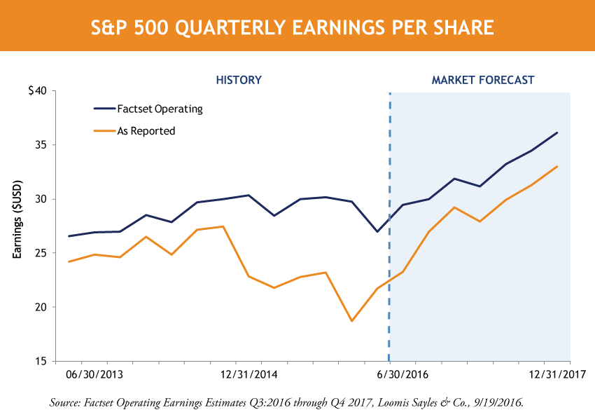SP-500-Quarterly-Earnings-Per-Share.png