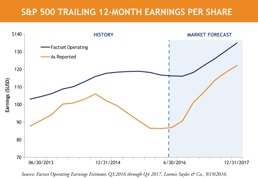 SP-500-Trailing-12-Month-Earnings-Per-Share.png