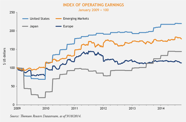 Index of Operating Earnings Index of Operating Earnings