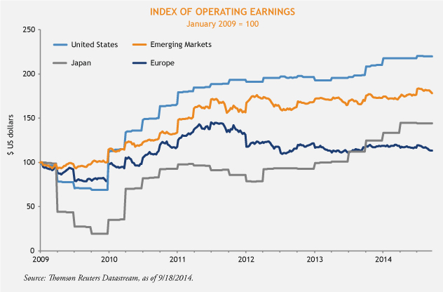 Index of Operating Earnings