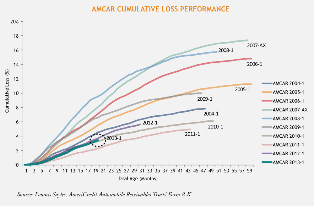 personal loans.