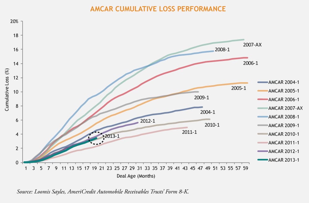 AMCAR_Cumulative_Loss_Performance