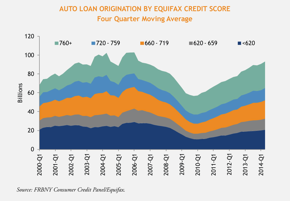 Auto_Loan_Origination_by_Equifax_Credit_Score