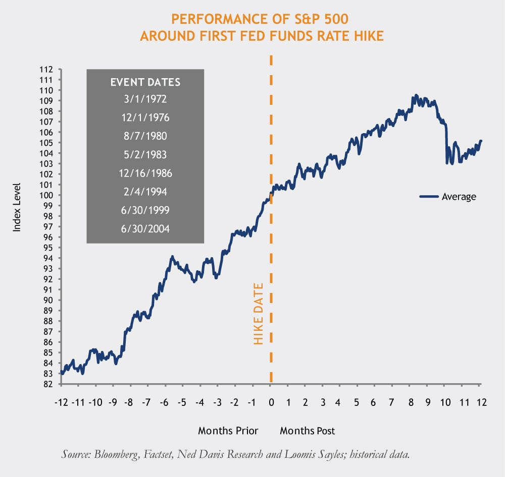Rate Hikes & the US Equity Market