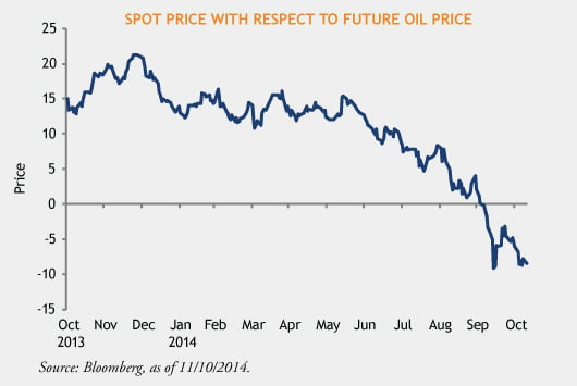 Spot-Oil-Prices