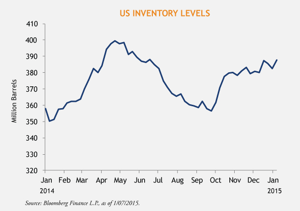 Sundaresh-Inventory-Levels-2-4-15