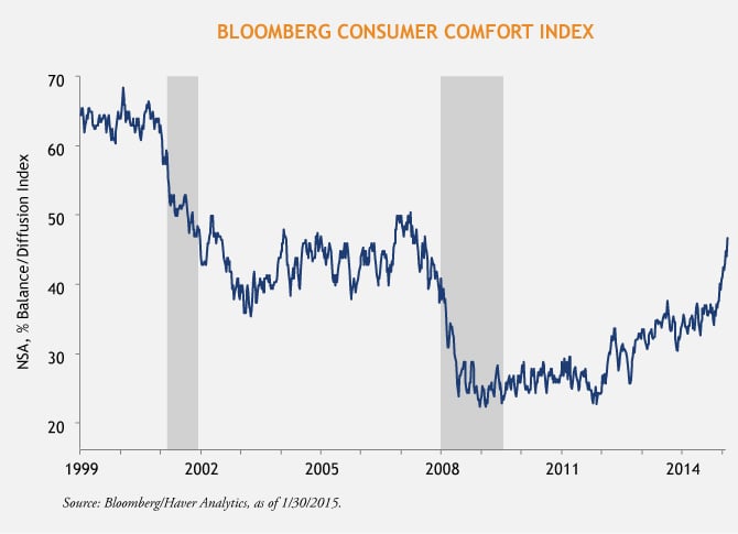 Horrigan-Bloomberg-Consumer-Confidence-2-5-15