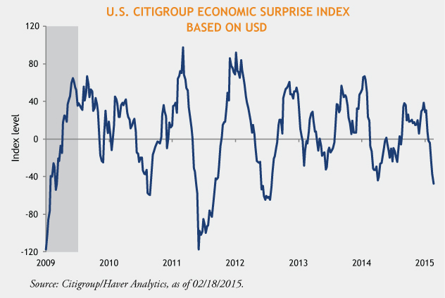 Citigroup-Surprise-Index-Chart-02-26-15-1