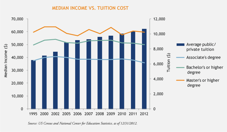 Income-vs-Tuition-Chart-3-24-15