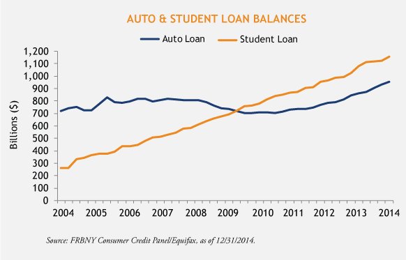 Student Loan Chart