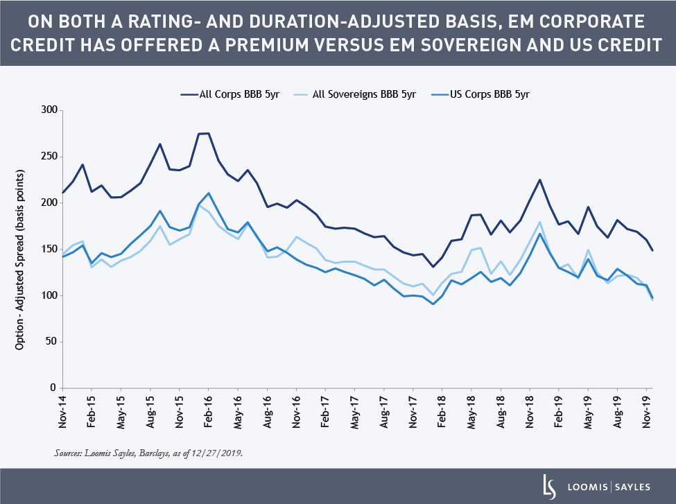 On both a rating- and duration-adjusted basis, EM corporate credit has offered a premium versus EM sovereign and US credit. 