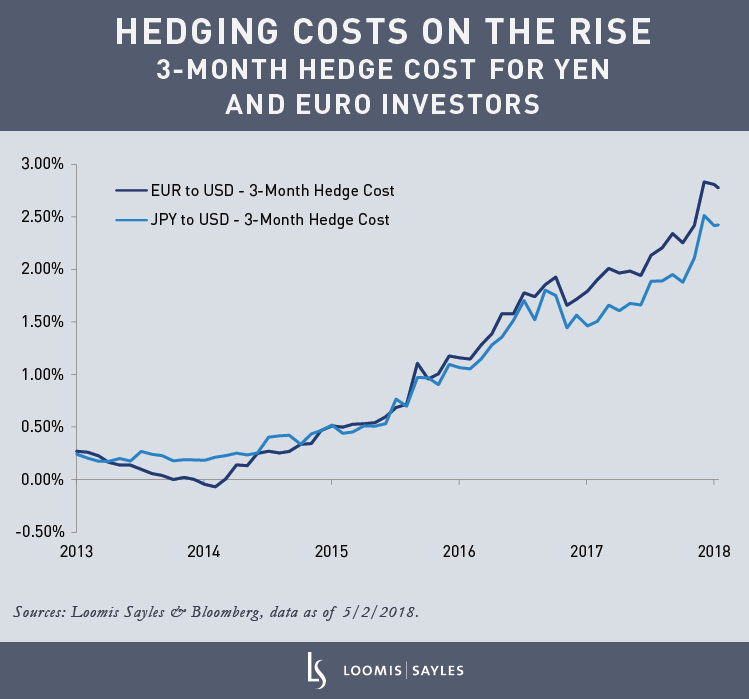 3-Month-Hedge-Cost-for-Yen-Euro-Investors