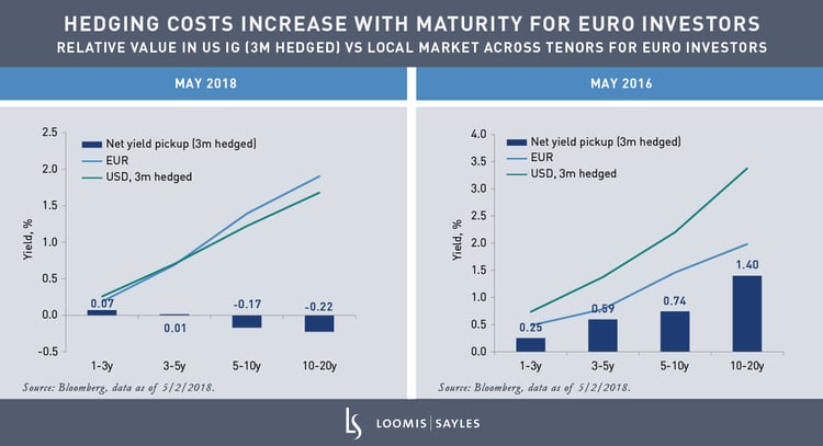 Relative-Value-in-US-IG-vs-Local-Market_EURV4