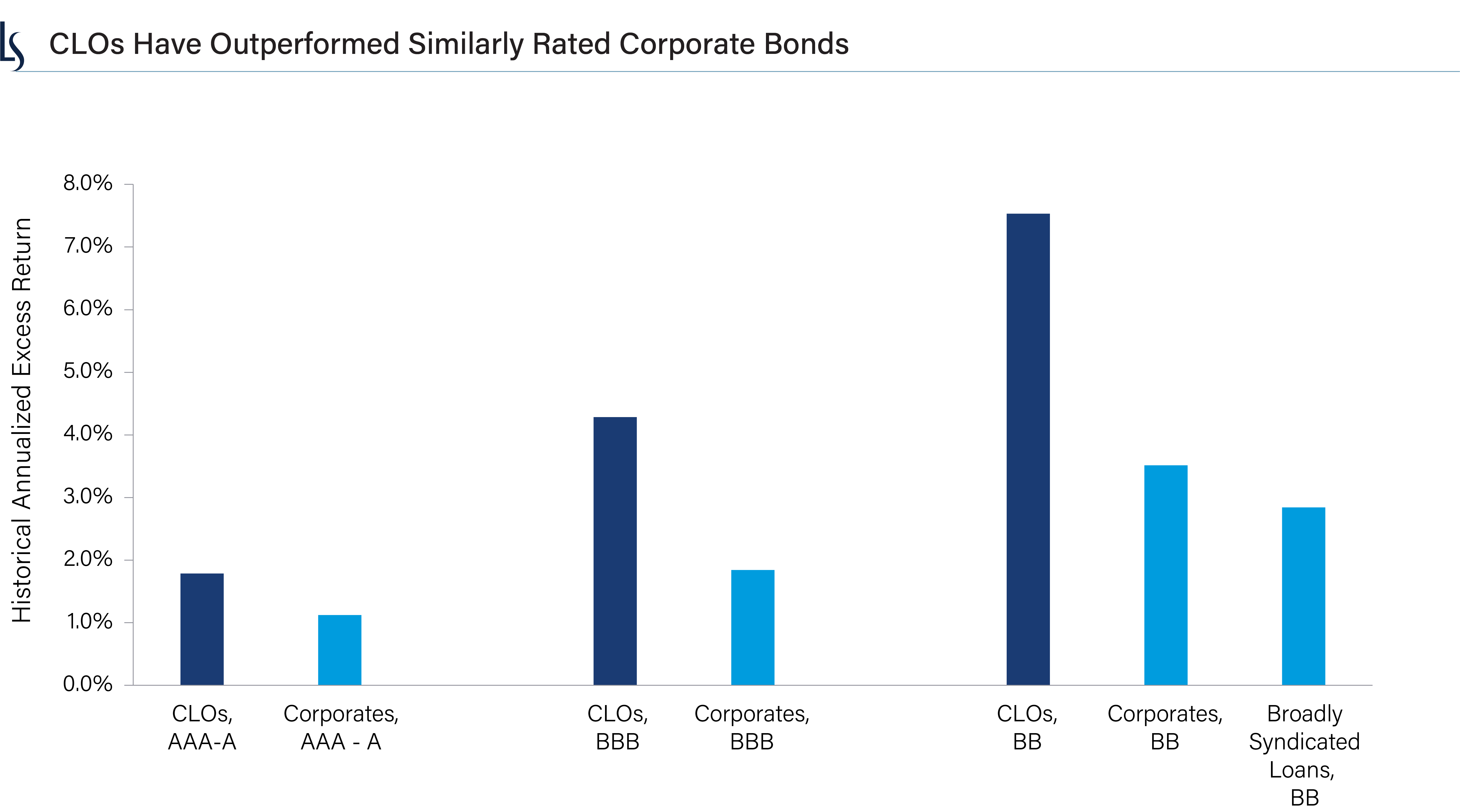 Annualized excess return of CLOs and corporate bonds. CLOs have historically outperformed similarly rated corporate bonds.