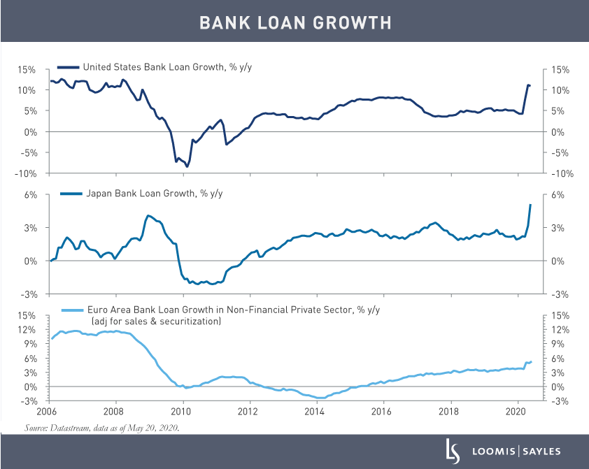 Bank-Loan-Growth