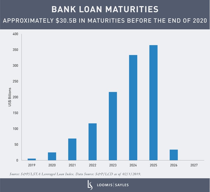 Bank-Loan-Maturities