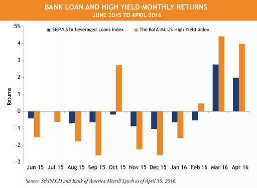 Bank Loans Vs High Yield