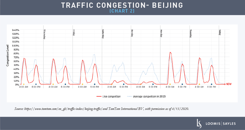 Traffic Congestion - Beijing