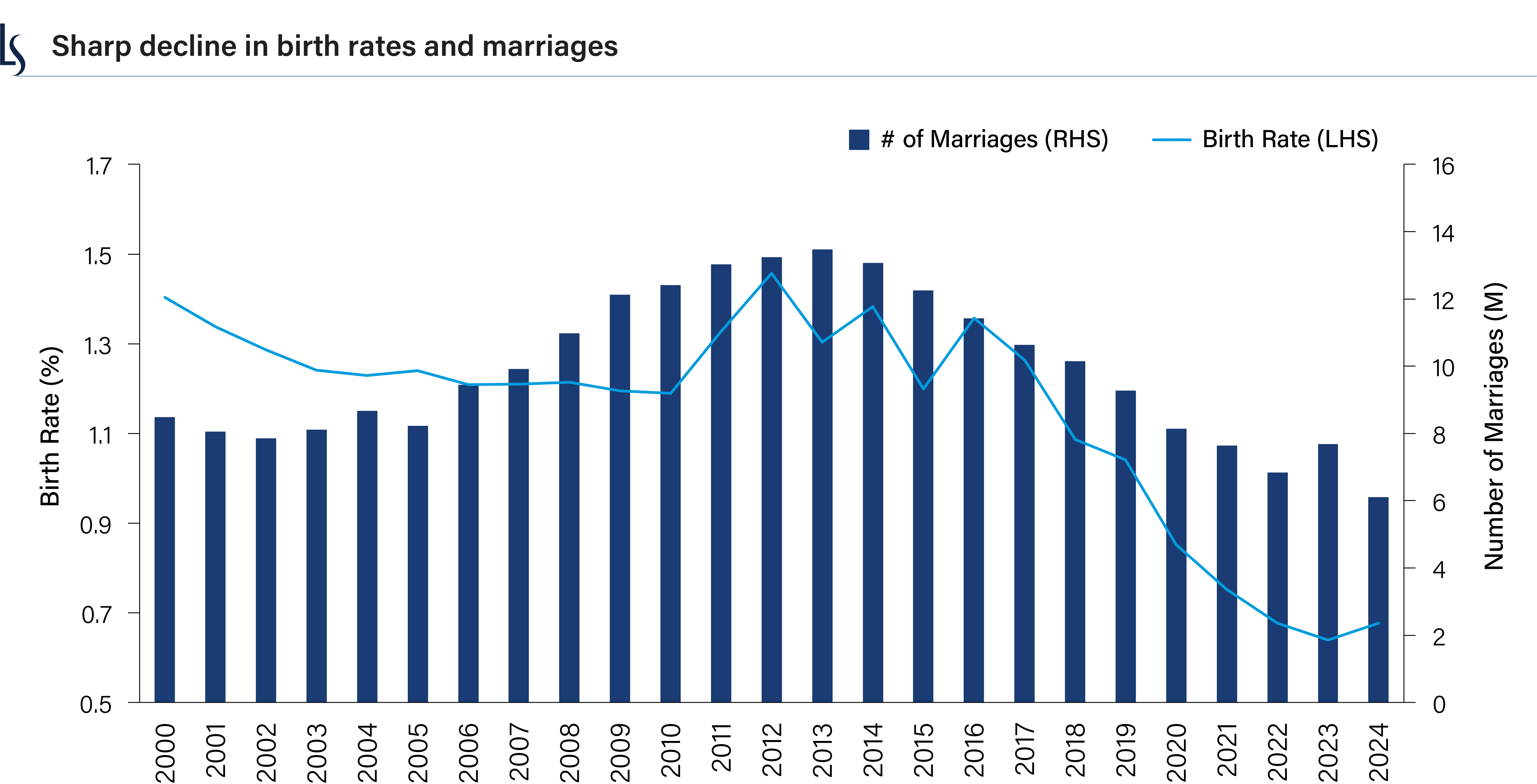 Birth Rate and Marriages in China