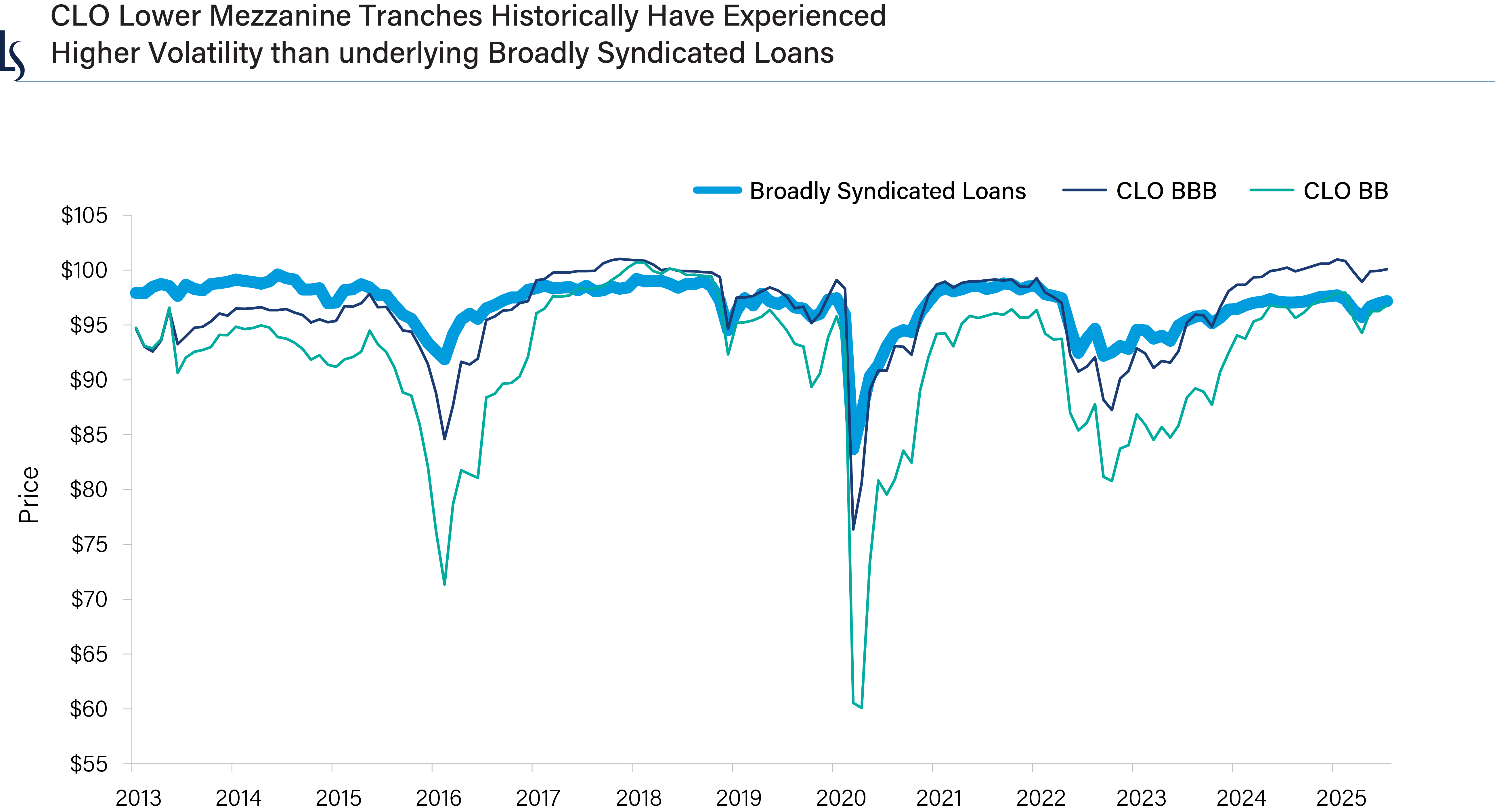 CLO and loan price history. CLO lower mezzanine tranches historically have experienced higher volatility than underlying broadly syndicated loans.