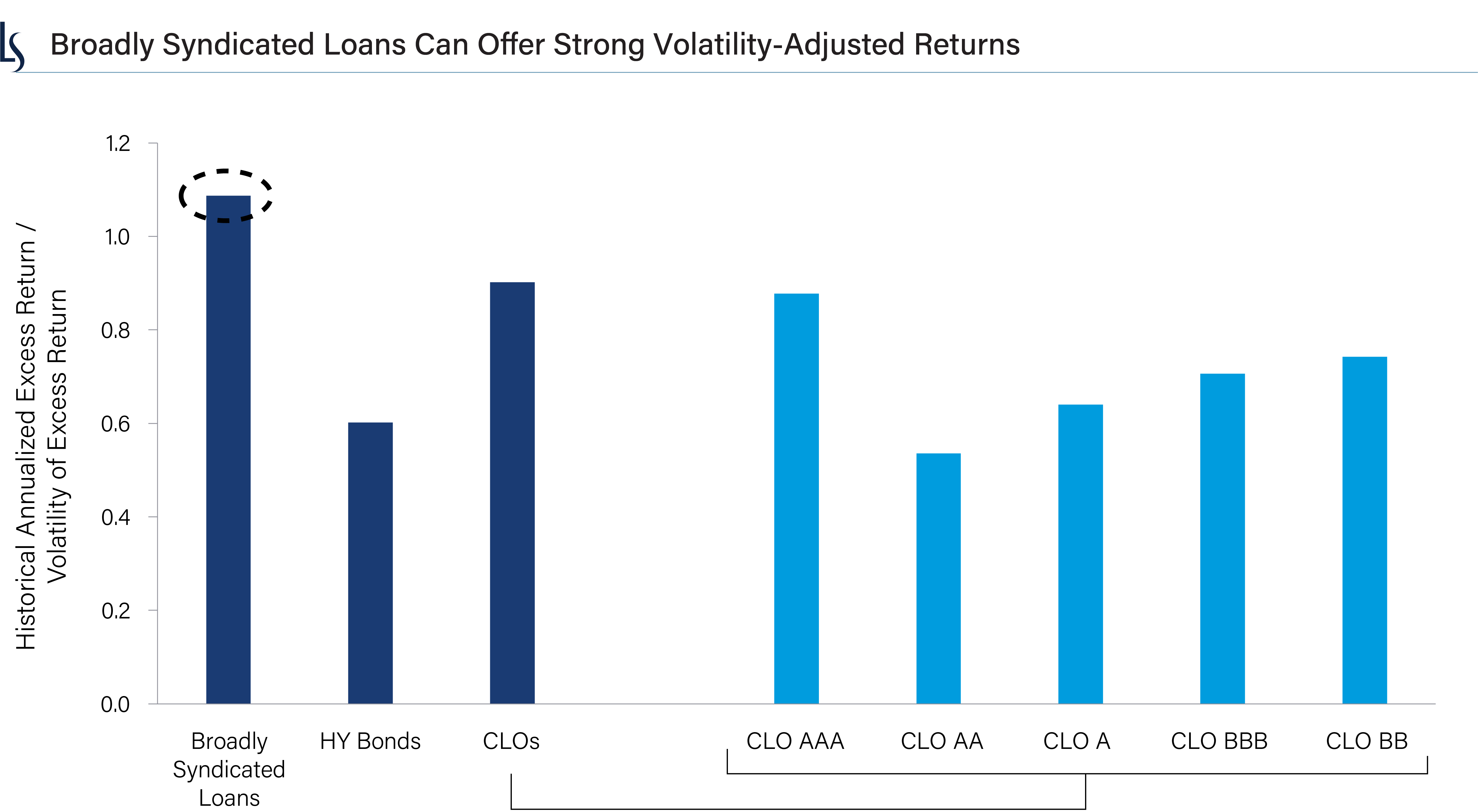 CLO, Loan, and HY corporate bond volatility-adjusted returns. Broadly syndicated loans can offer strong volatility-adjusted returns.