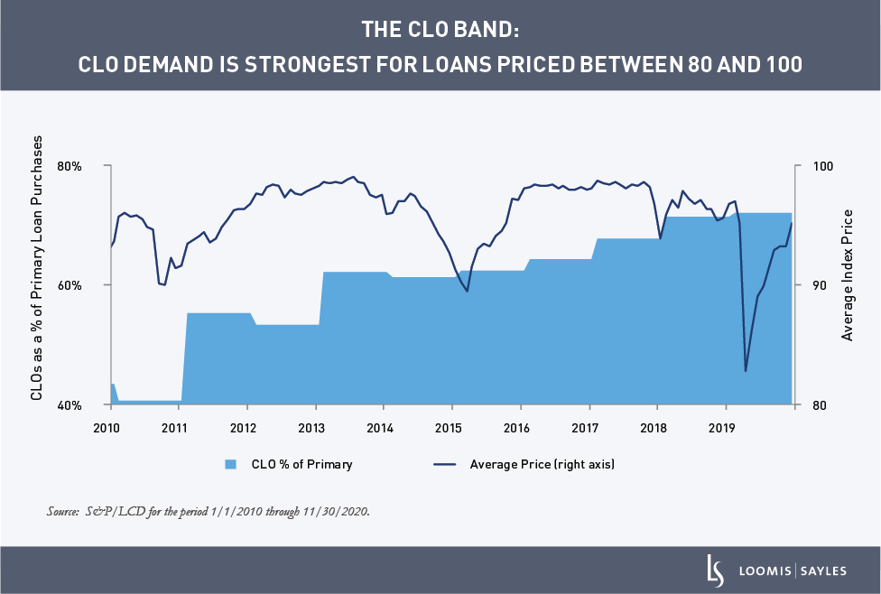 CLO-Demand_chart1