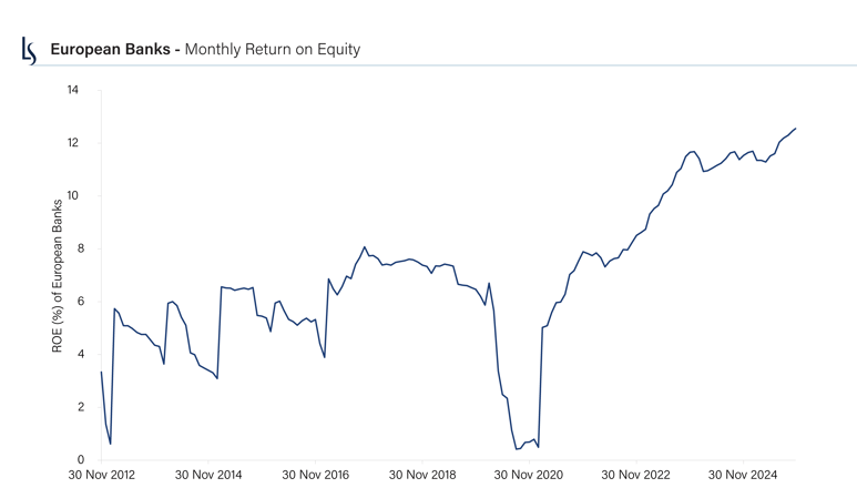 European Banks Monthly Return on Equity