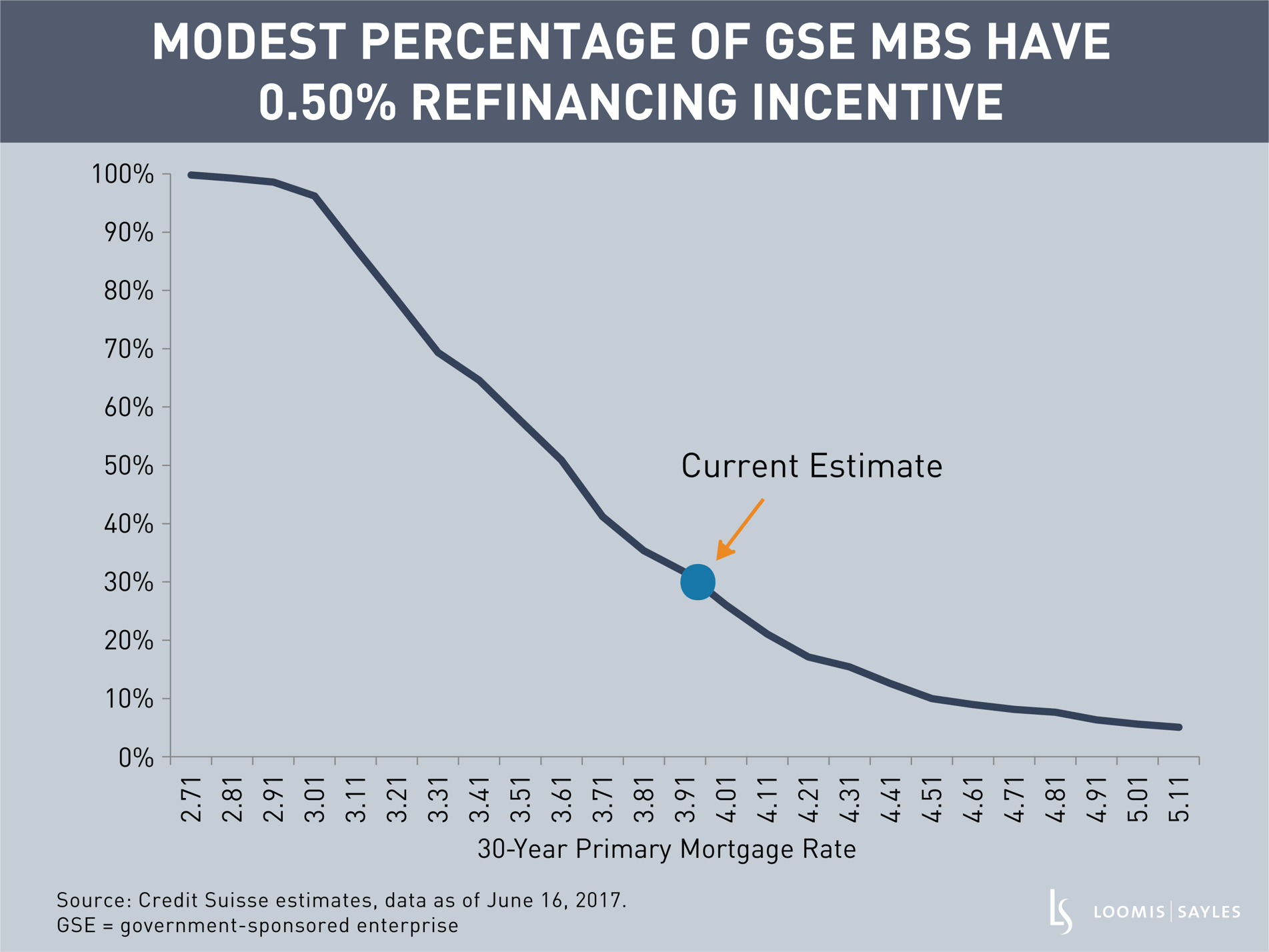 Chart 3_Percentage of GSE MBS That Have 50 bps Incentive.png