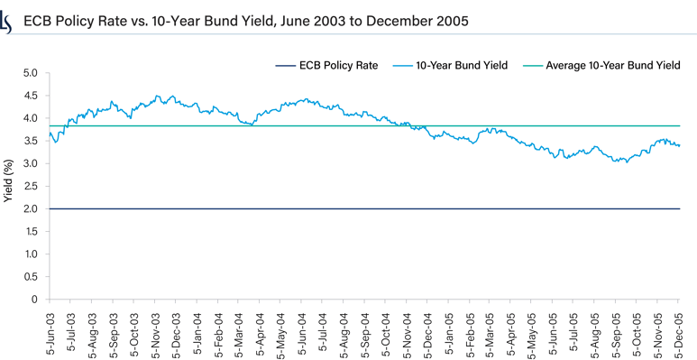 Chart-ECB Policy Rate vs 10Y Bund Yield