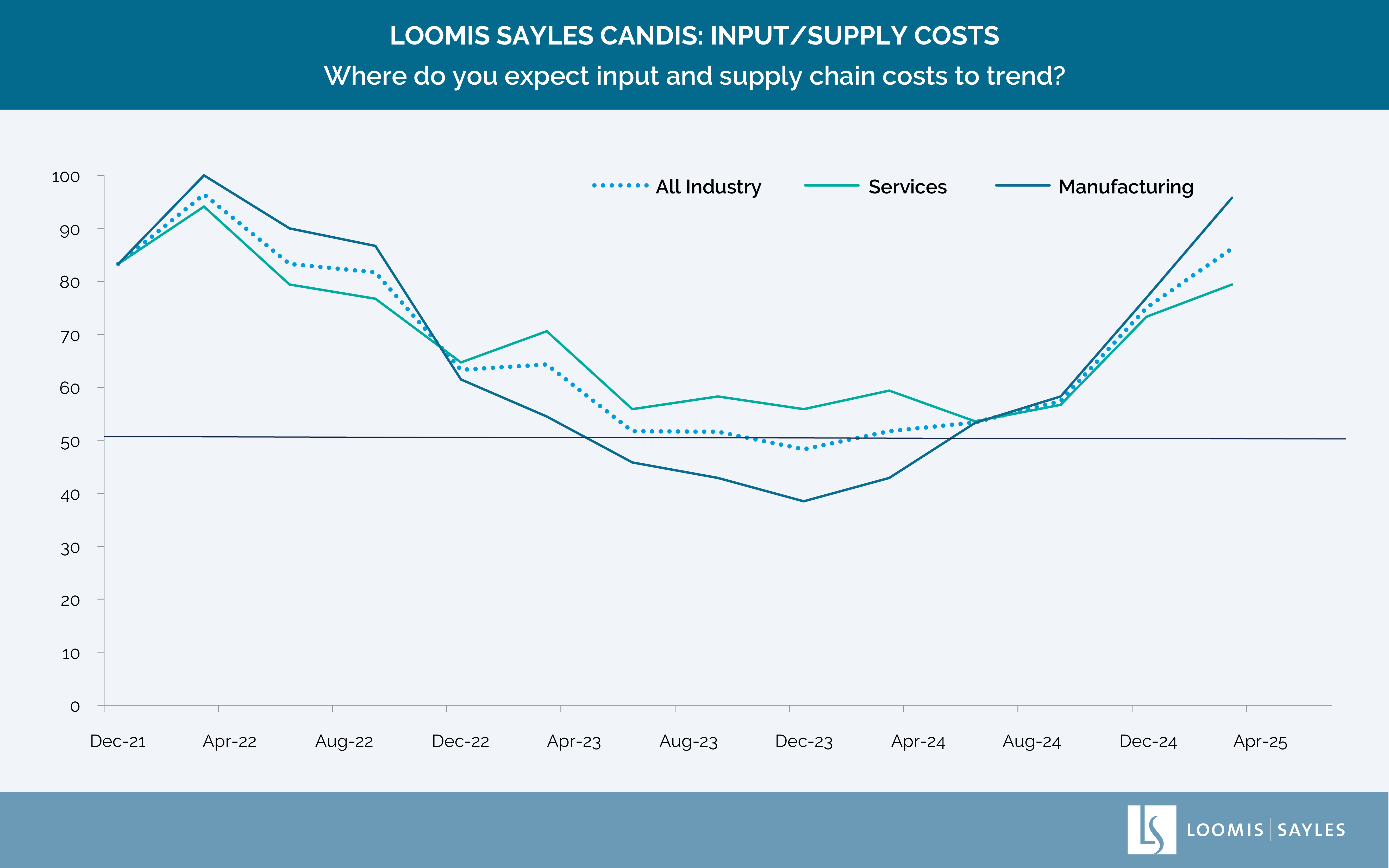 Chart-InputSupplyCosts