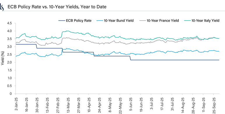 Chart-Policy Rate vs 10Y Bund-1