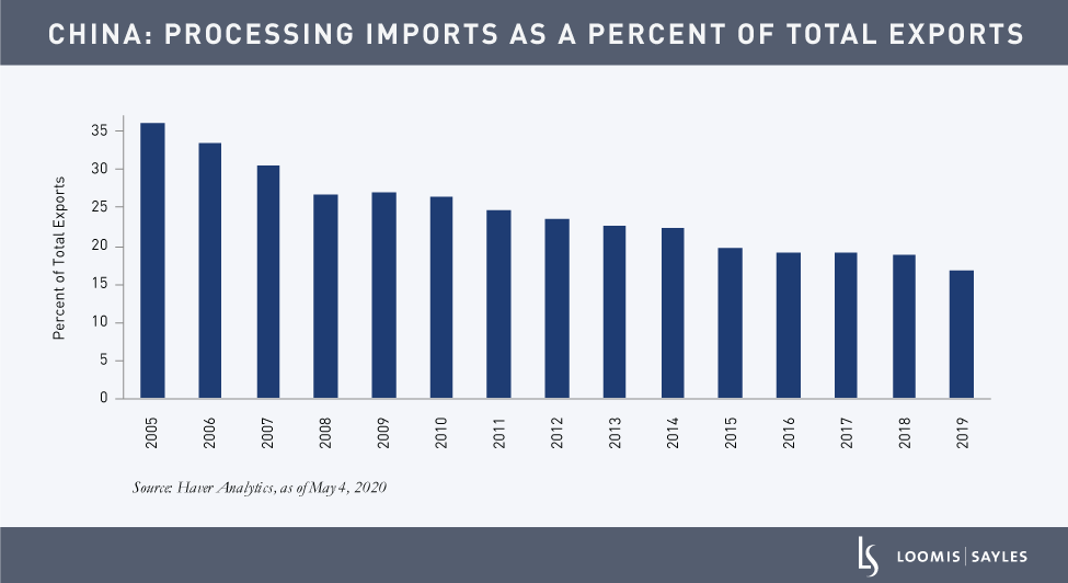 China-Recovery-Charts_processing-imports-chart