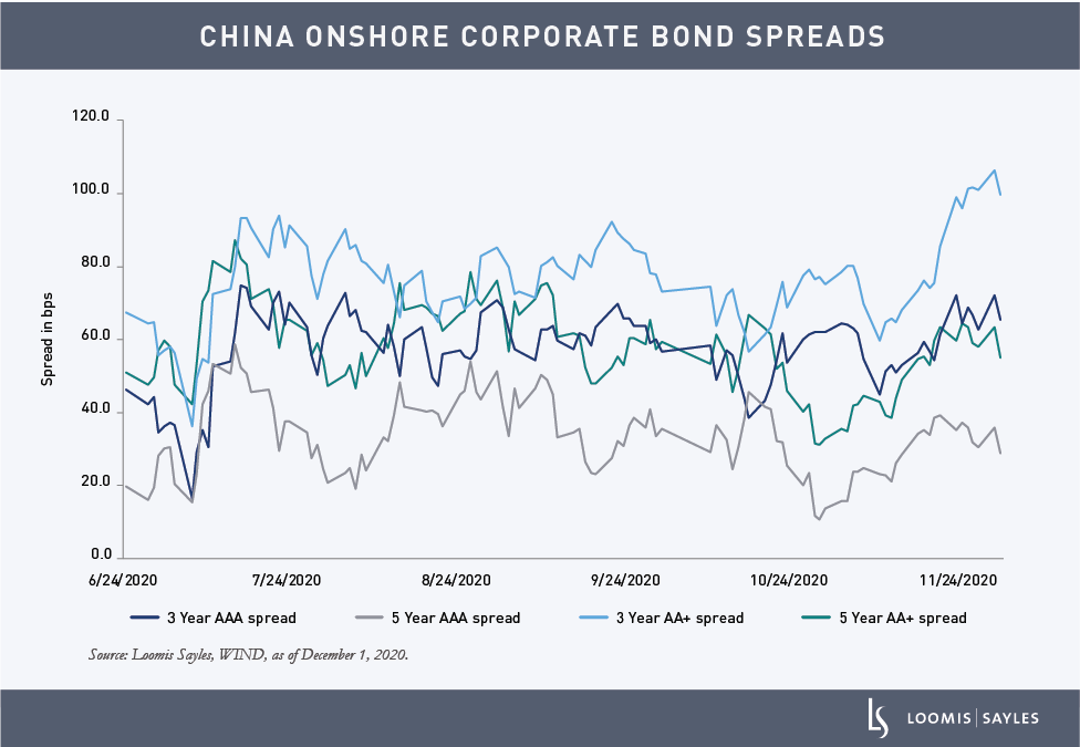 Colleran-China-Defaults-CHARTS_China Onshore Corporate Bond Spreads