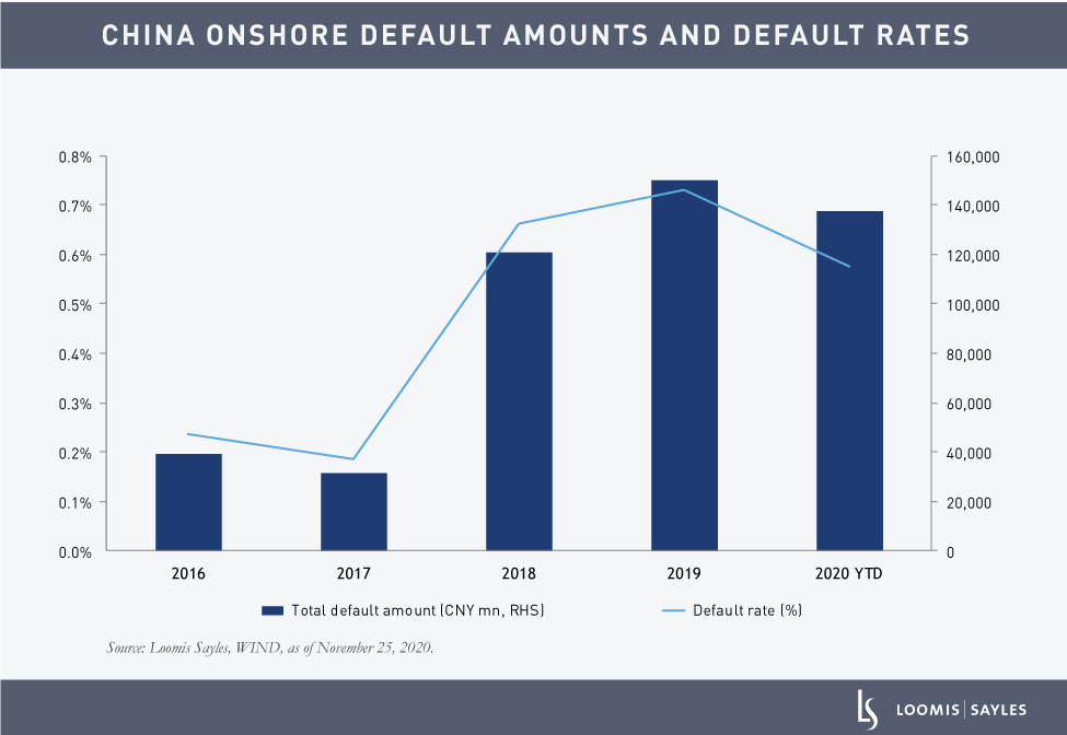 Colleran-China-Defaults-CHARTS_China-Onshore-Default-Amounts-and-Default-Rates