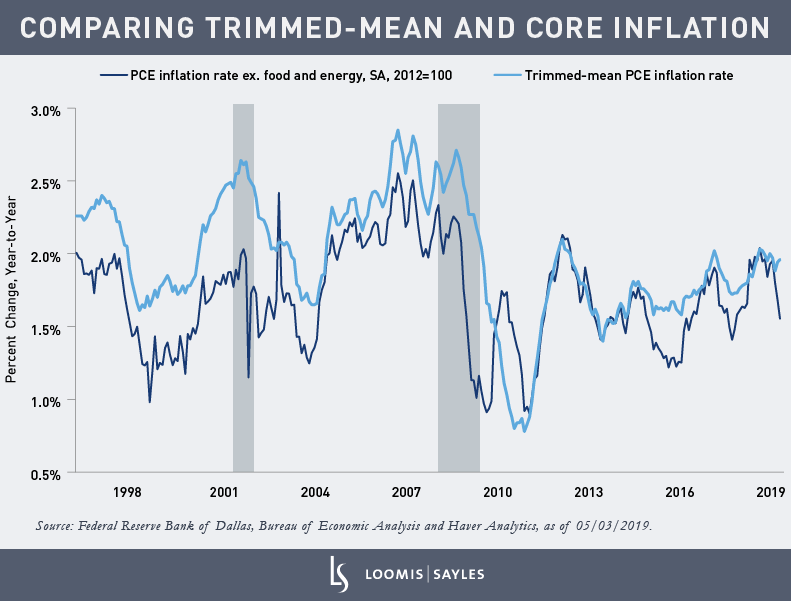 Comparing-Trimmed-Mean-and-Core-Inflation