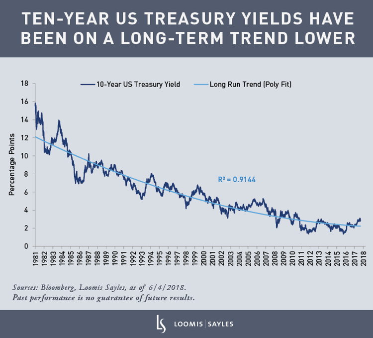 10-Year-Treasury-Yield3