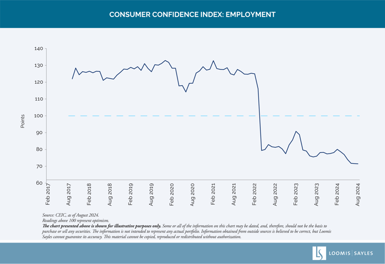 Consumer Confidence Index - Employment-01