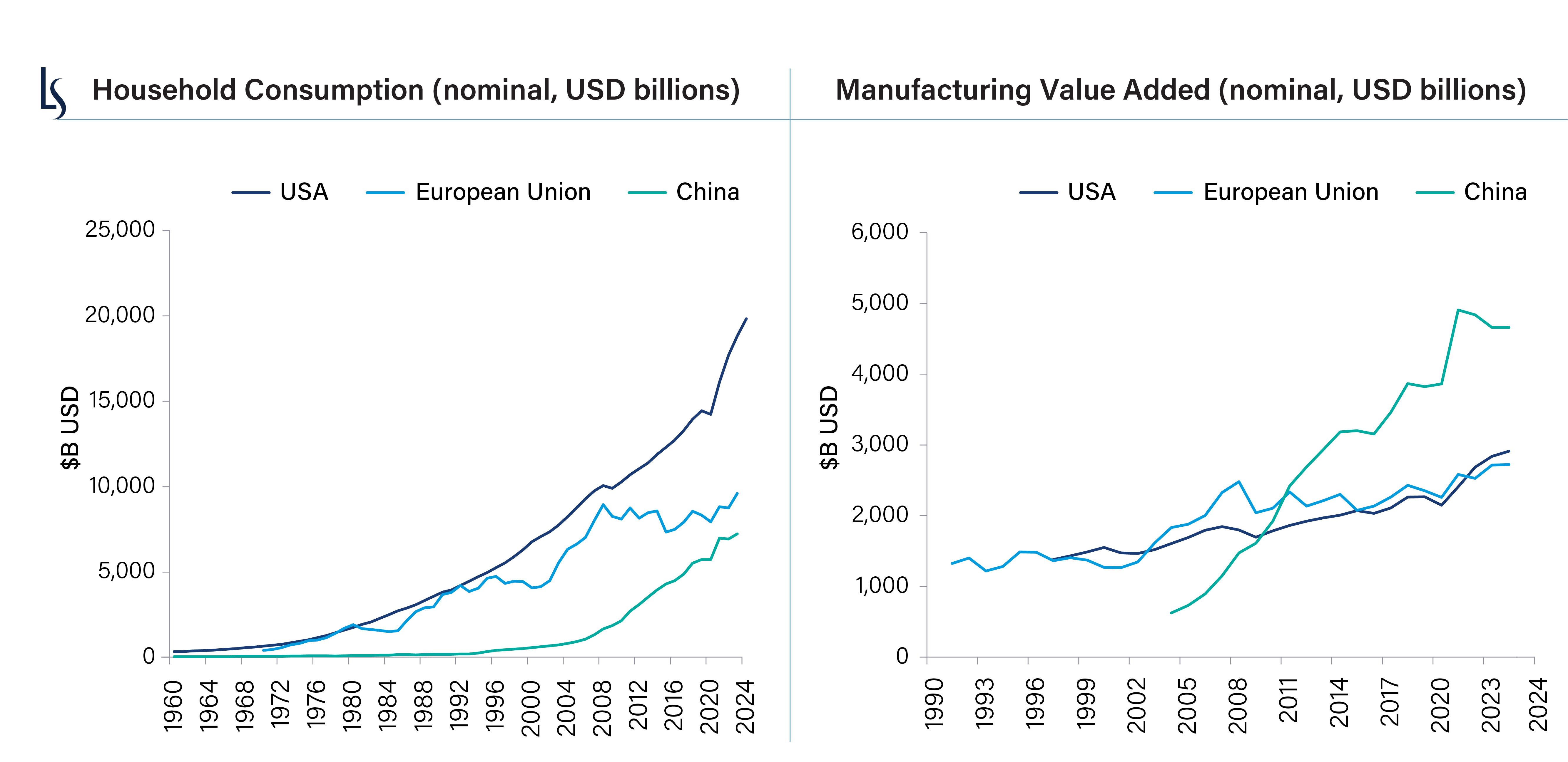 The United States is the world's biggest consumer while China is the world's biggest manufacturer.