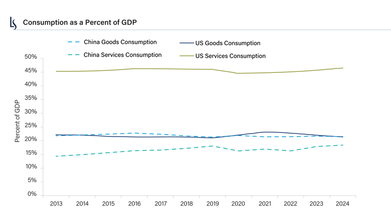 It is China’s underconsumption of services that almost completely explains the difference in the overall consumption rates between the US and China.