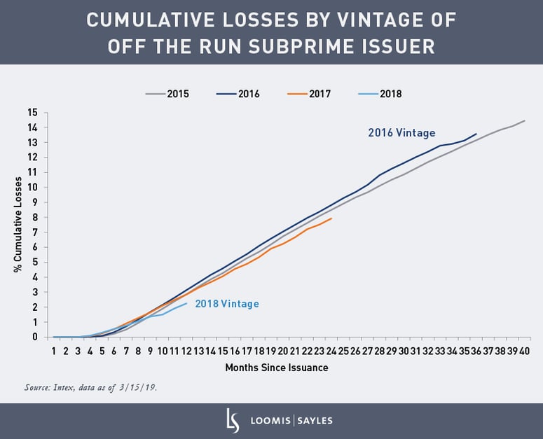 Cumulative-Losses-by-Vintage