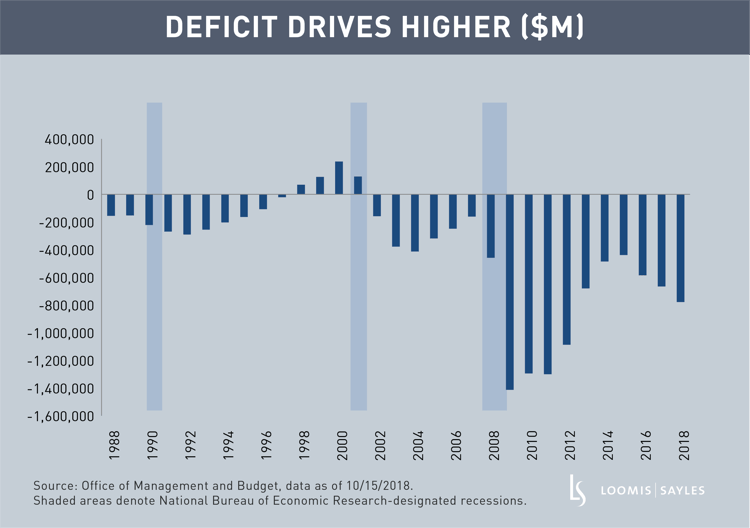 Deficit Drives Higherv2