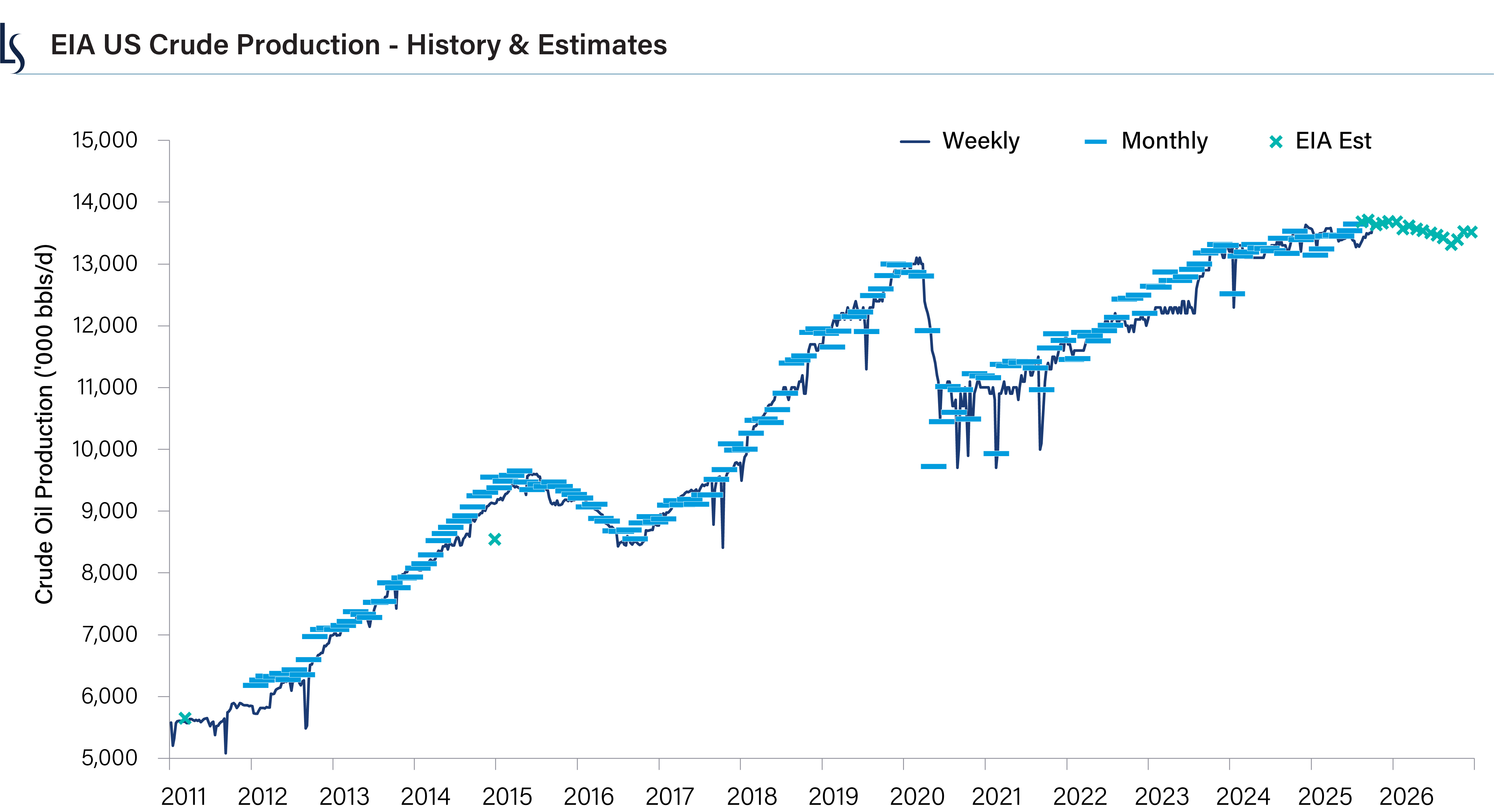 EIA US crude oil production has been relatively stable year to date in 2025.