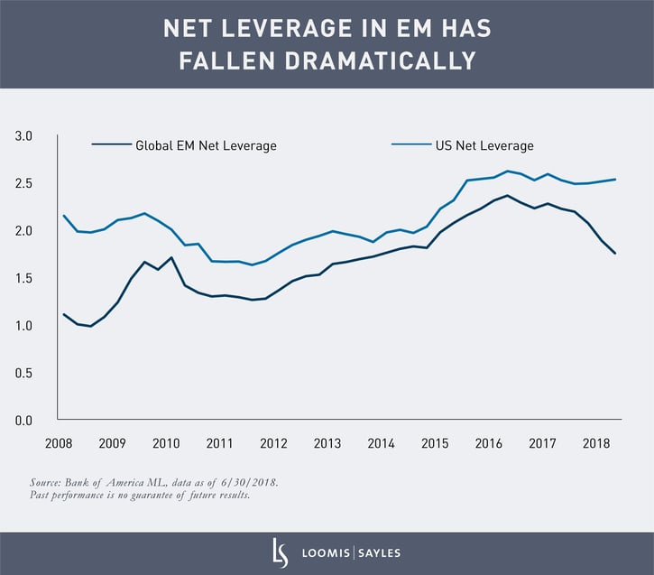 EM Leverages