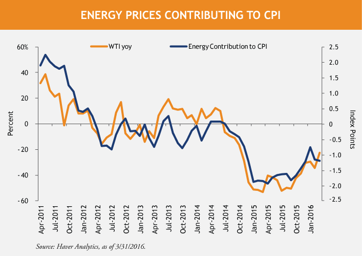 Energy-Prices-Line-Chart-4-22-16.png