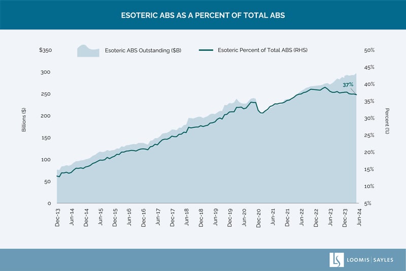 Esoteric ABS Share of ABS Outstanding-01