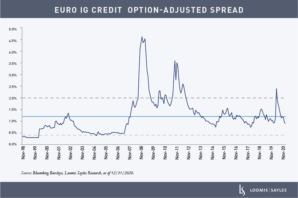 Euro-Credit_chart1