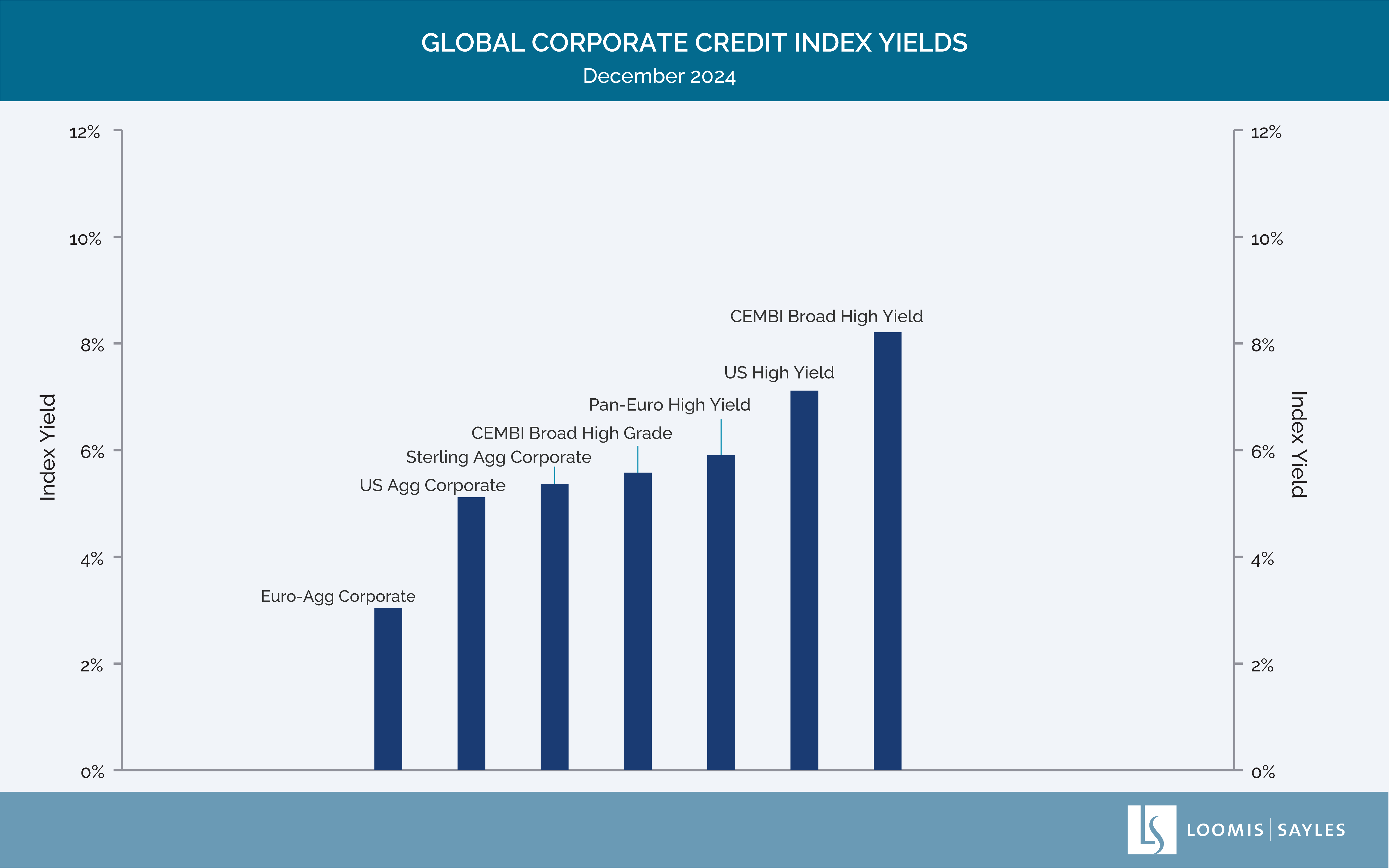 Global Corp Credit Chart