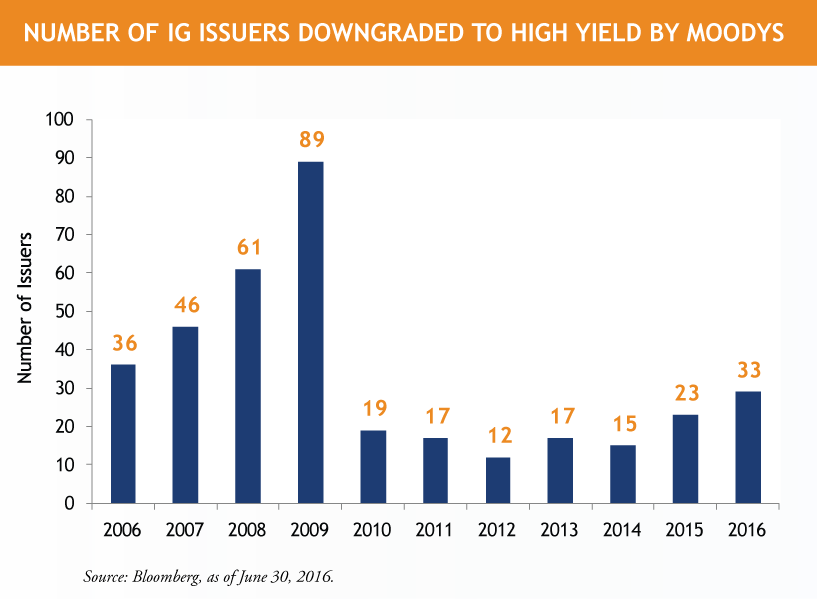 IG-Issuers-Downgraded-to-HY_6.30.png