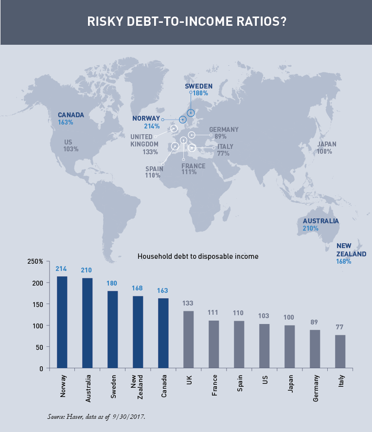 Kaye - Household Debt to Disposable Incomev3.png